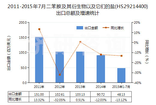 2011-2015年7月二苯胺及其衍生物以及它們的鹽(HS29214400)出口總額及增速統(tǒng)計